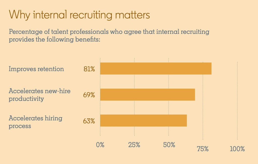 Why does internal mobility matter? A sound internal recruitment process has many benefits such as improving retention rates.