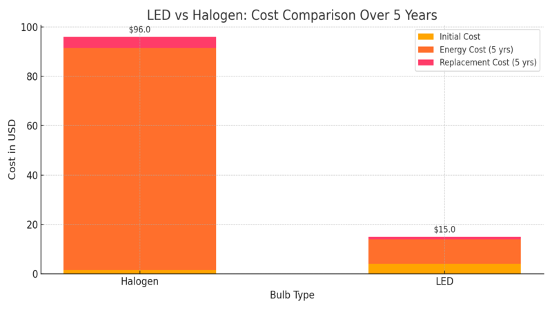 Halogen vs LED cost comparison
