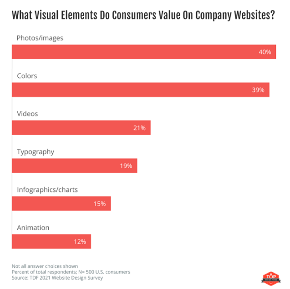 Chart showing which visual elements consumers value most on company websites