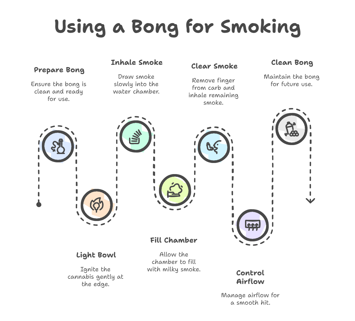 Using the Bong