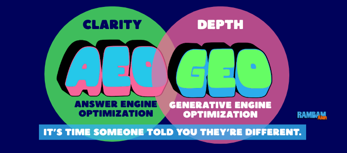 Answer Engine Optimization (AEO) is about Clarity and Generative Engine Optimization (GEO) os about depth.