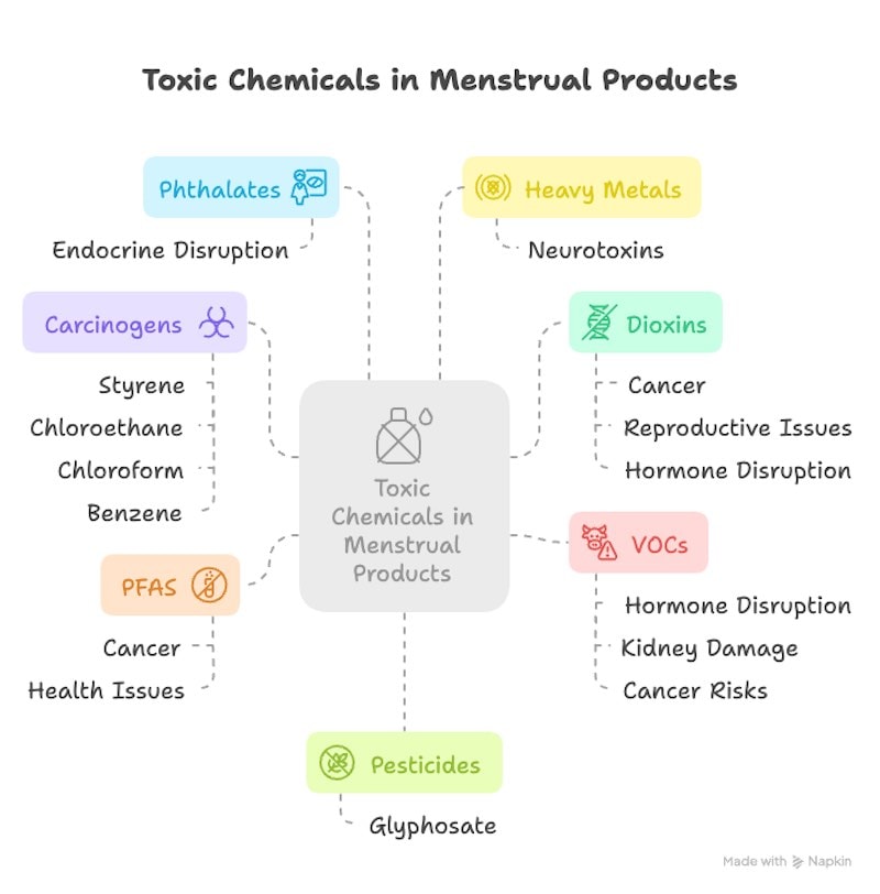 toxic ingredients in menstrual products