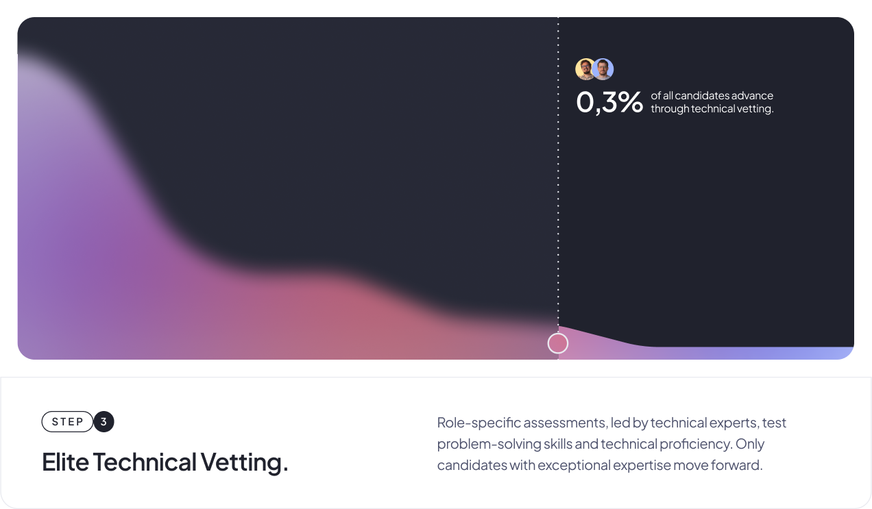 Technical vetting stage where only 0.3% of candidates advance after expert-led assessments.