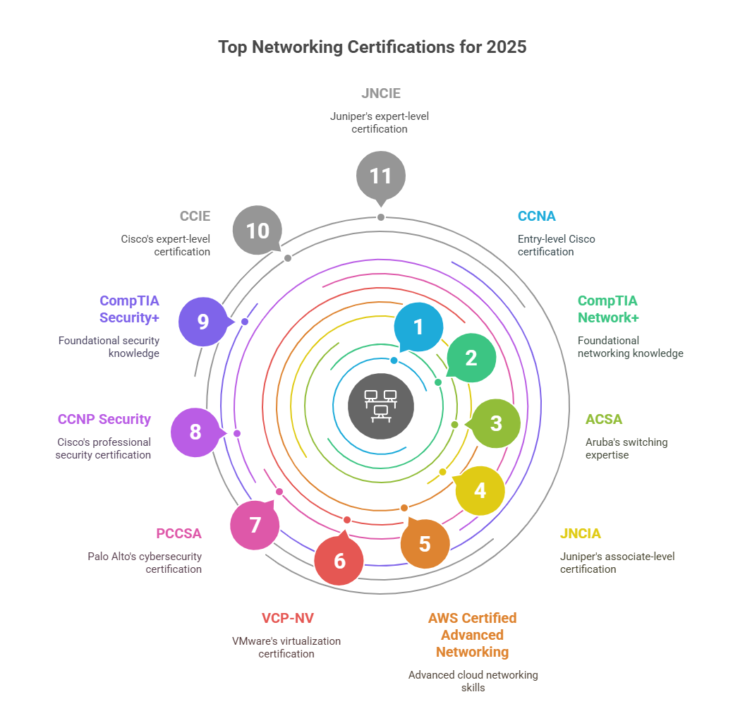 Best networking certifications in 2025