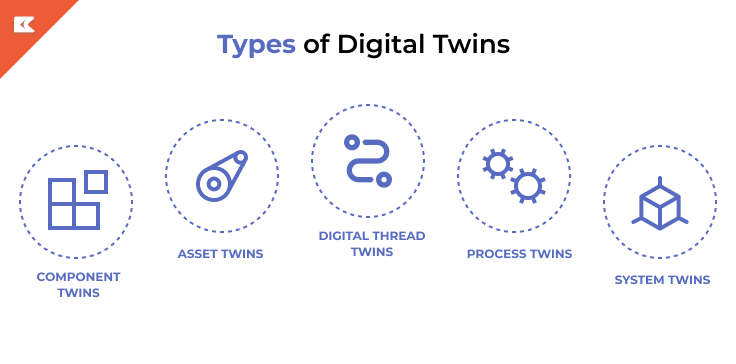 types of digital twins