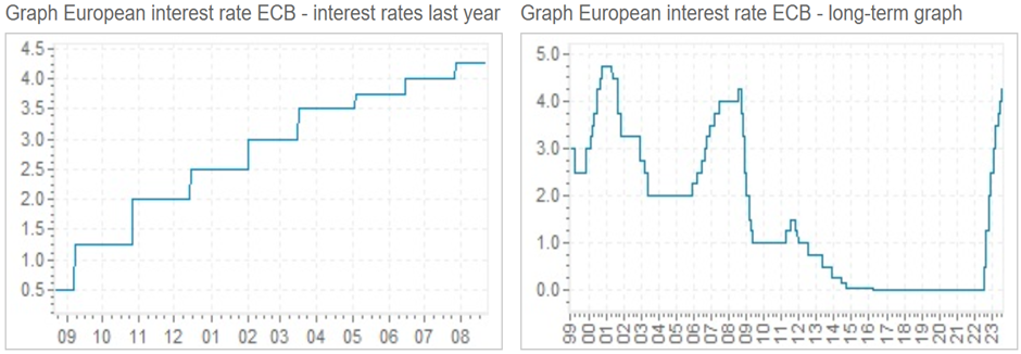  Source: global-rates.com website