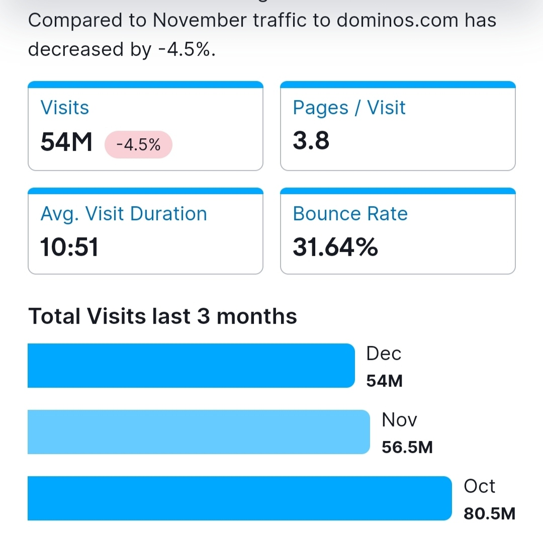 case study on digital marketing strategy of domino's