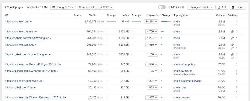 Top pages of the SHEIN website detected by the Ahrefs