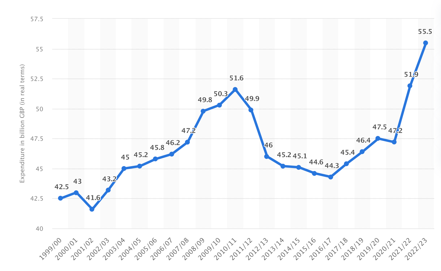 https://www.statista.com/statistics/298490/defense-spending-united-kingdom-uk/#:~:text=In%202022%2F23%2C%20the%20United,year%20of%20increased%20defense%20expenditure.