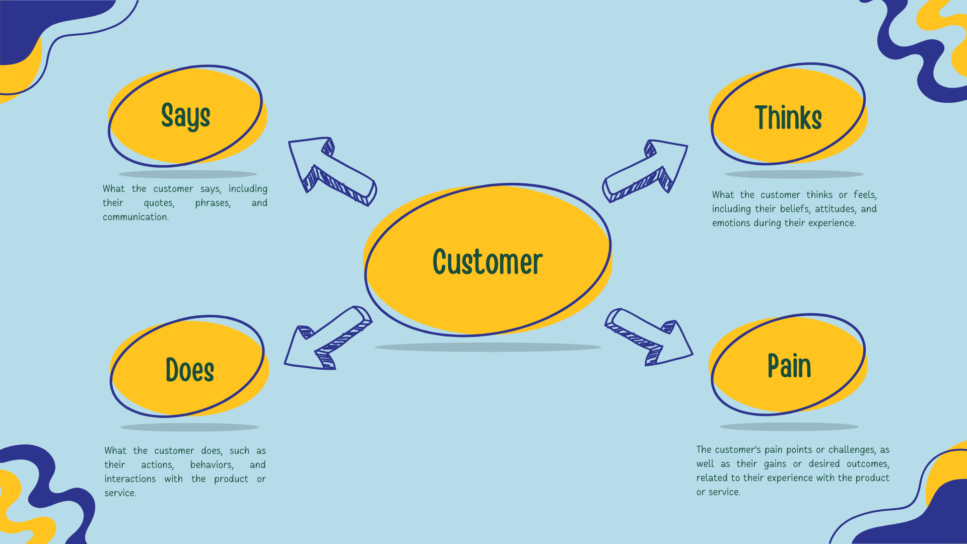 Empathy Maps