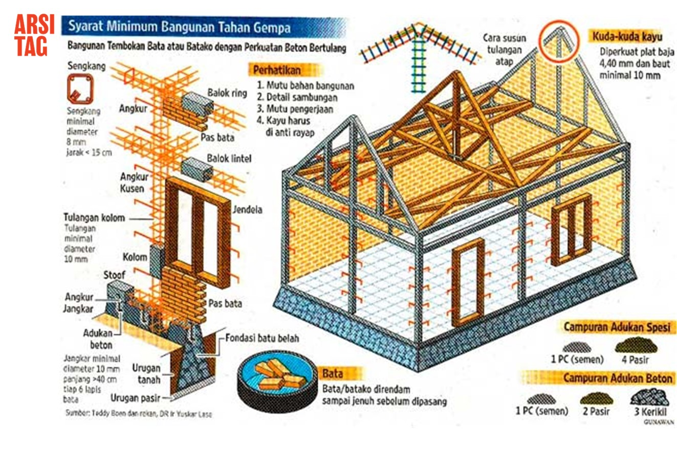 Syarat minimal dan standar baku bangunan tahan gempa via Kemenpupr