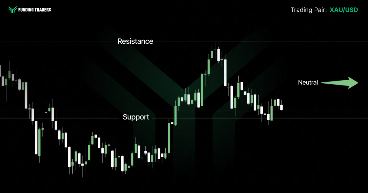 Funding Traders XAU/USD gold candlestick chart showing price breaking above support, rallying up to test resistance, then pulling back to hold just above support, signaling a neutral outlook with a sideways green arrow. Text reads: "FUNDING TRADERS. Trading Pair: XAU/USD. Resistance. Support. Neutral."