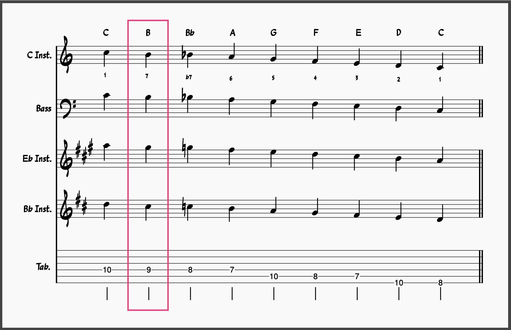 Blues Scale Masterclass! Master These 5 Blues Scales 32 C Bebop Scale