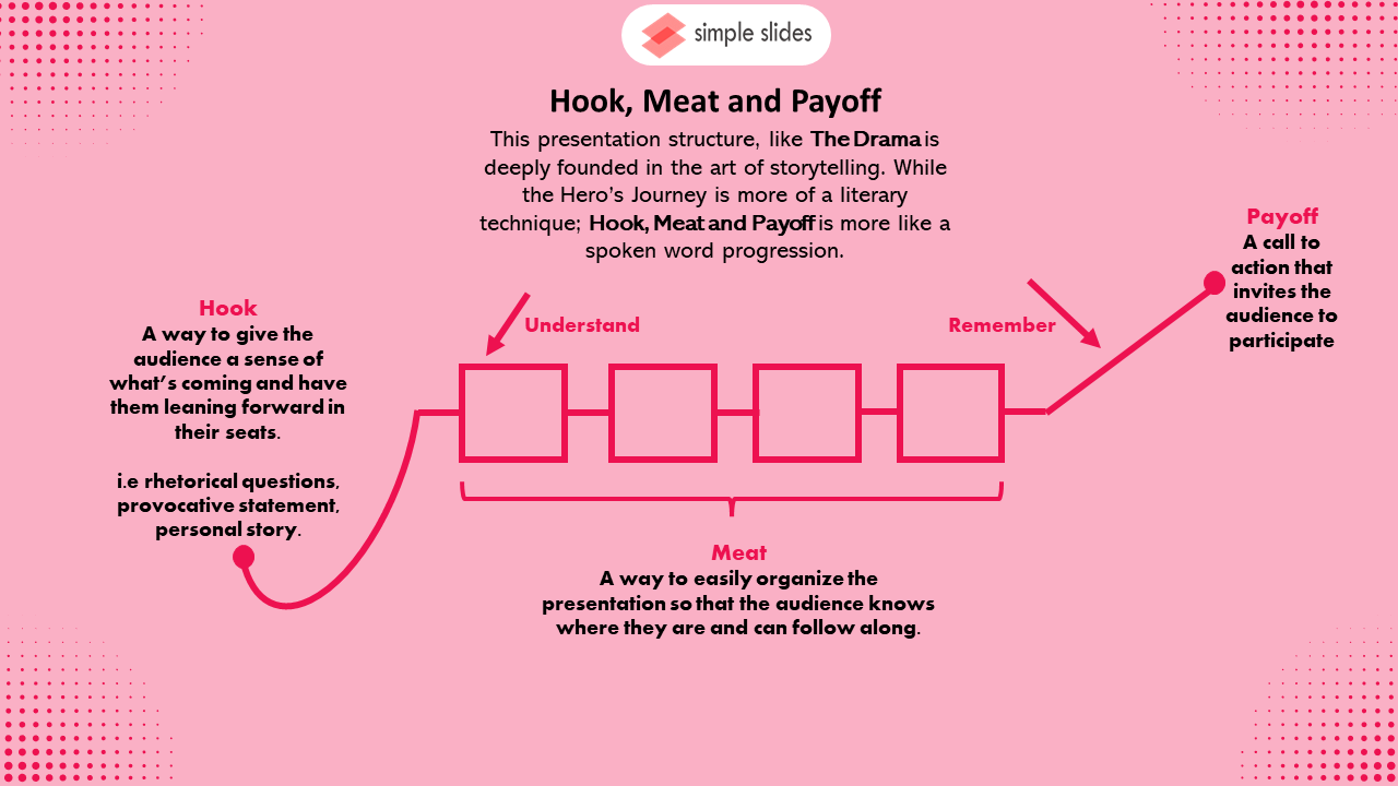 Hook, Meat and Payoff structure.