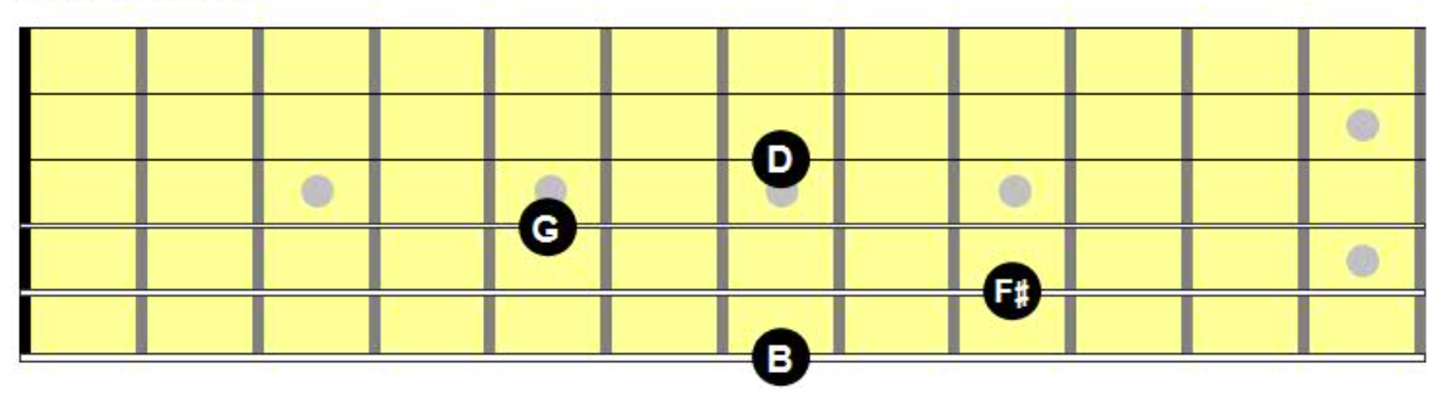 Chord Chart Diagram of first inversion G major seventh chord on E-A-D-G String Group