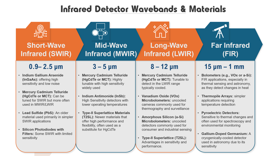 technologies for infrared region or infrared light detection, and specific applications, temperatures
