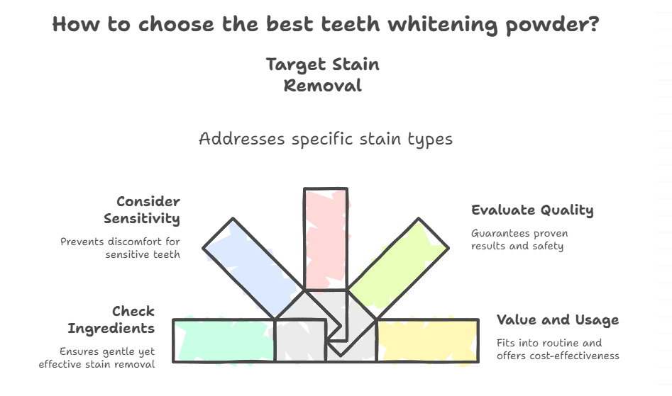 How to Choose the Best Teeth Whitening Powder for Your Smile