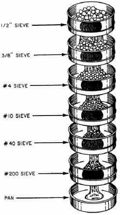 Scientific principles of sieving