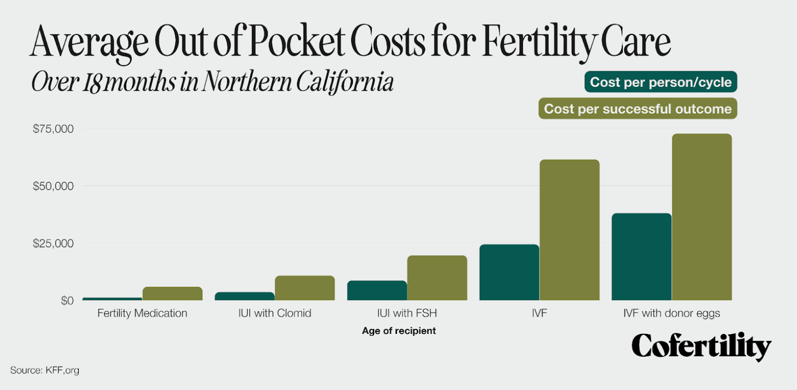 Graph showing the average out of pocket costs for fertility care, by type of treatment.