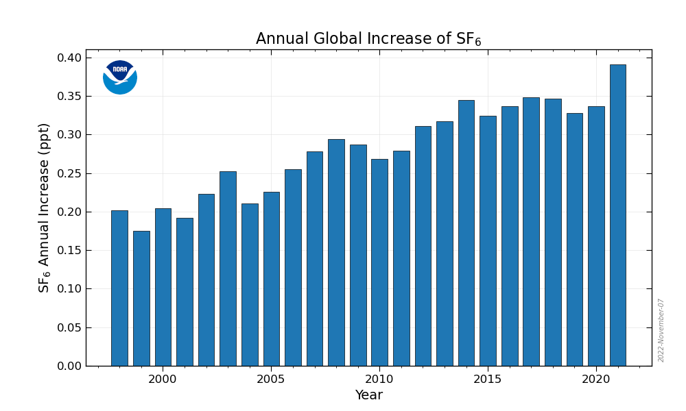 EPA-SF6-increase