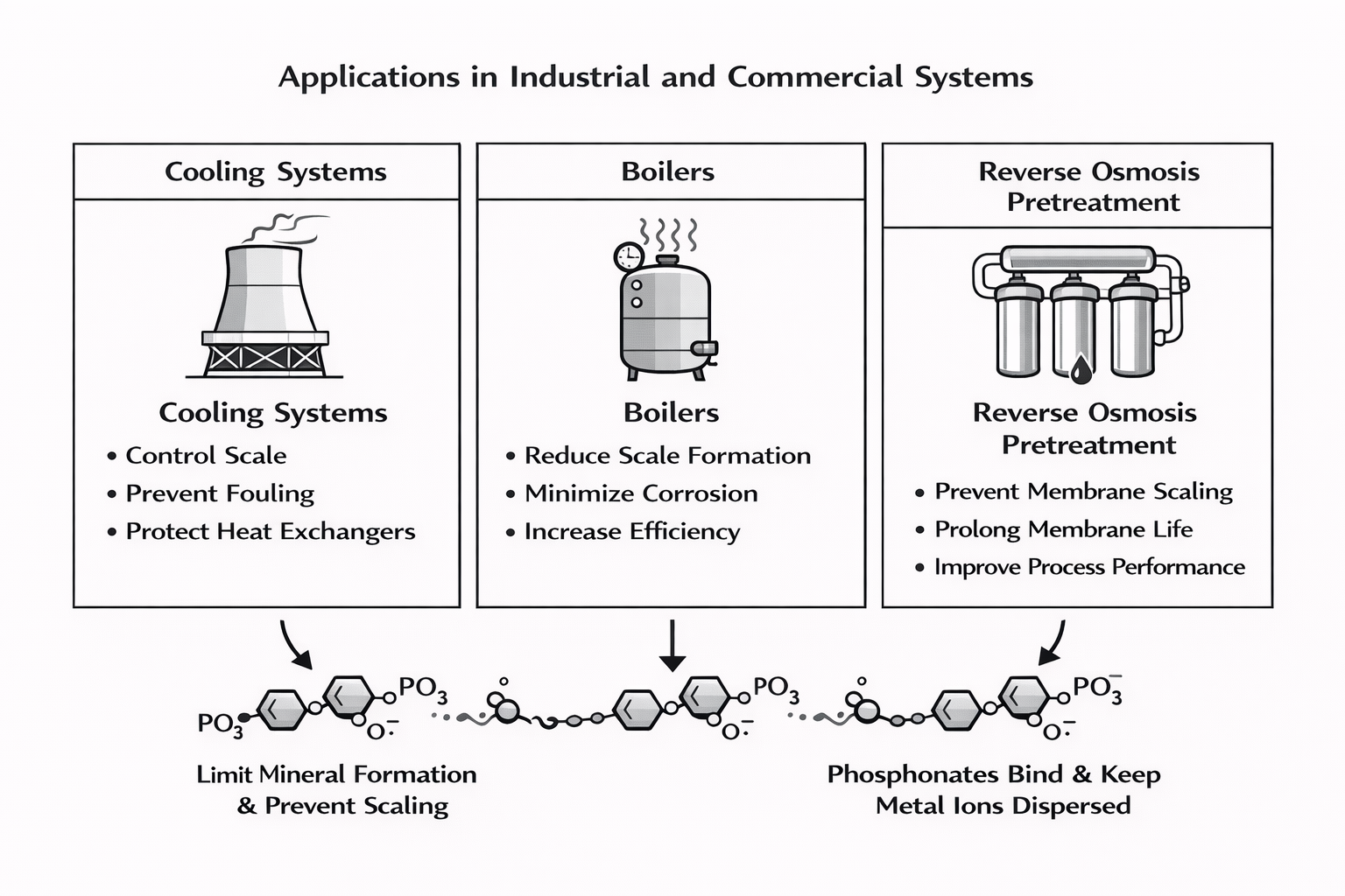 Applications of phosphonates in water treatment