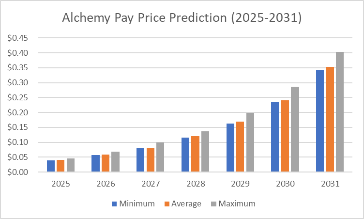 Previsione dei prezzi di Alchemy Pay 2025-2031