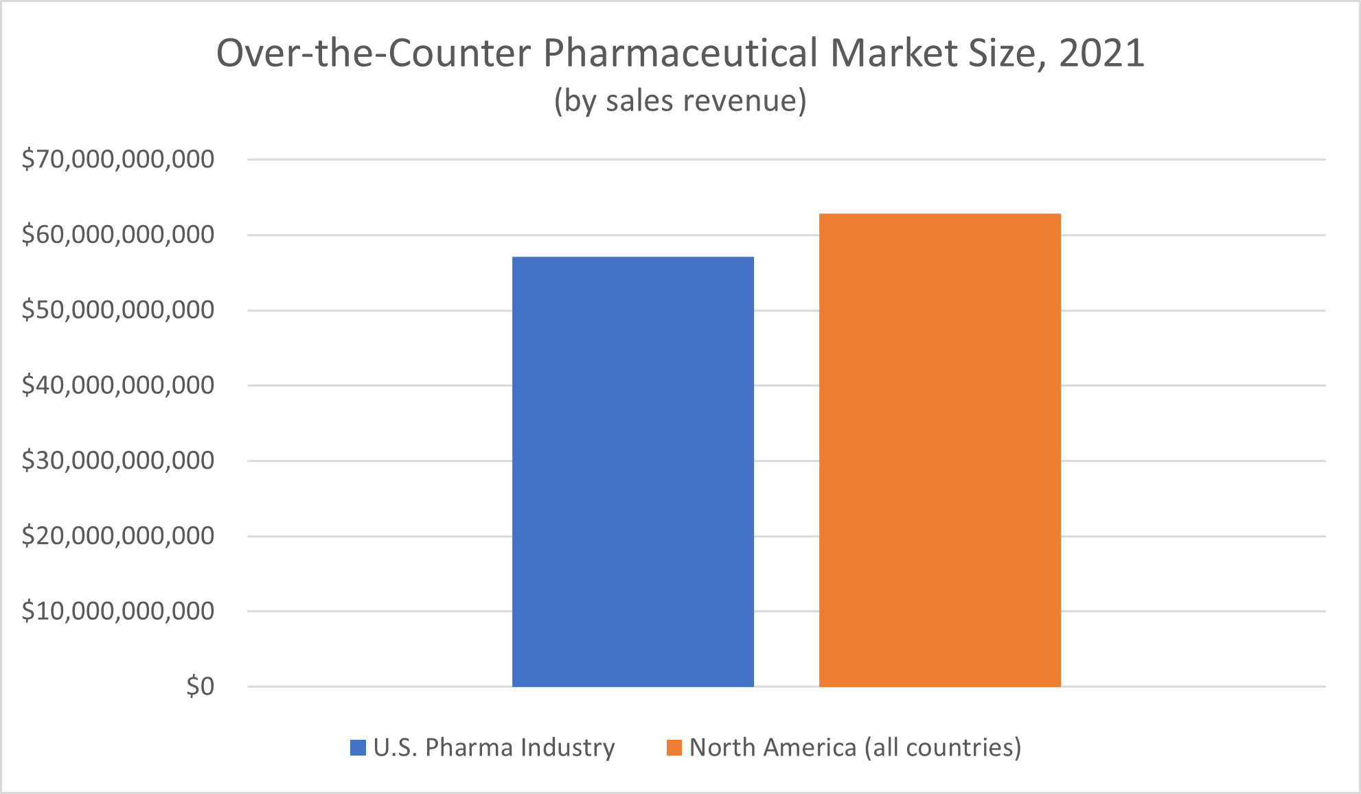 Over-the-Counter Pharmaceutical Market Size chart