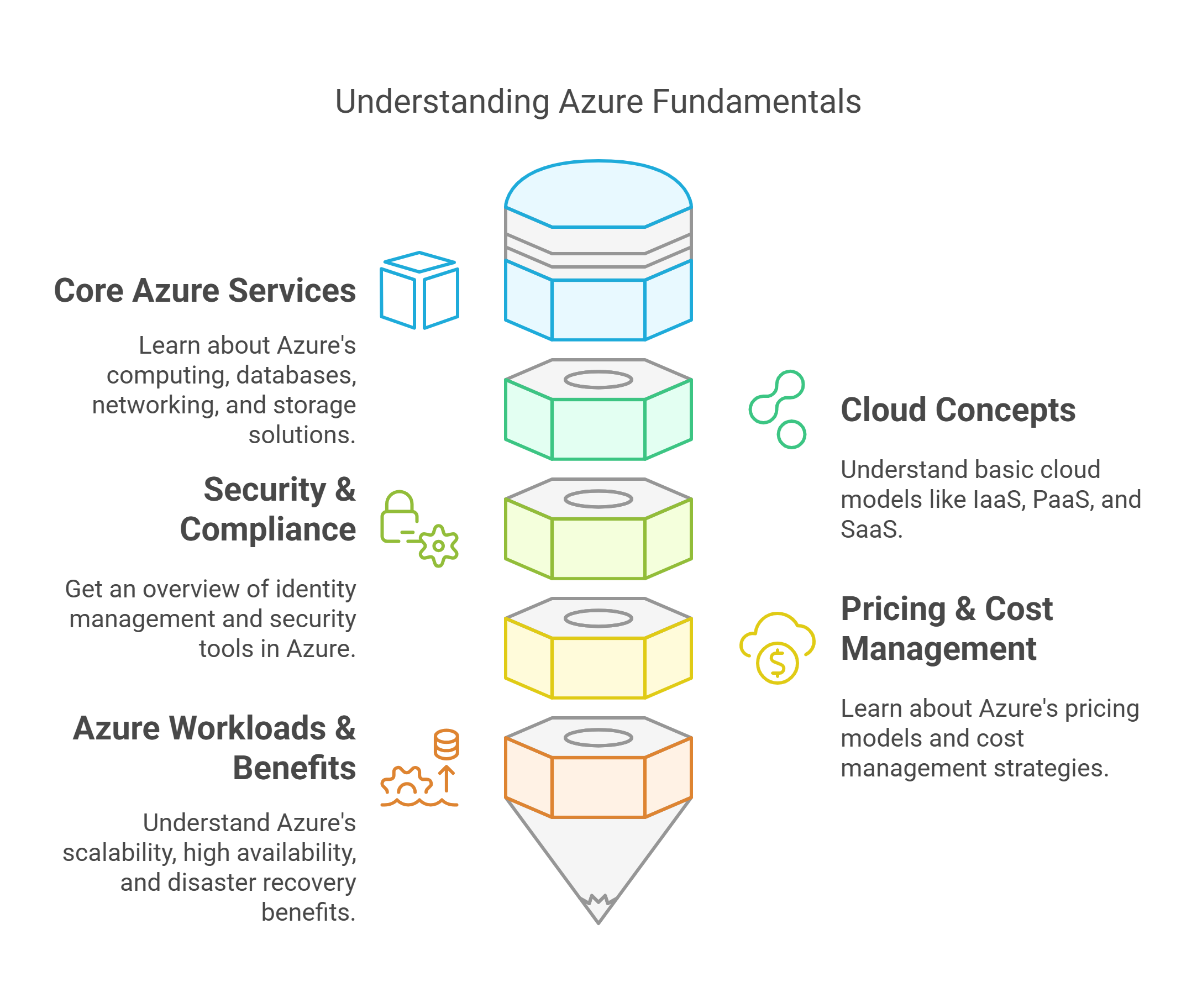 Azure core concepts