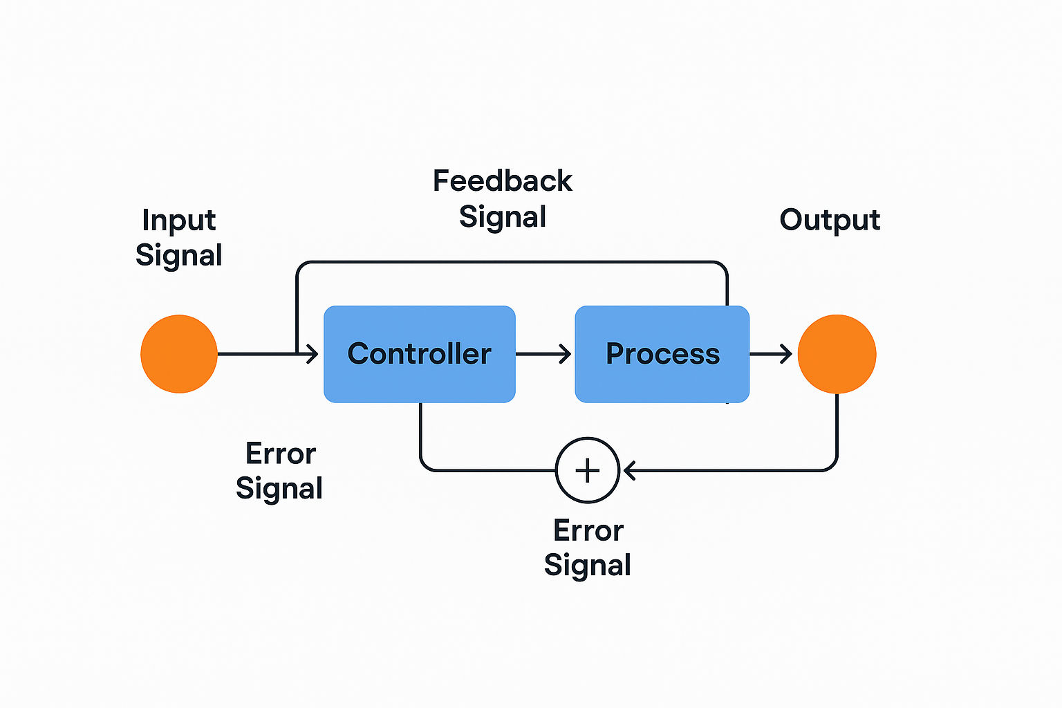An illustration of how closed loop system works.