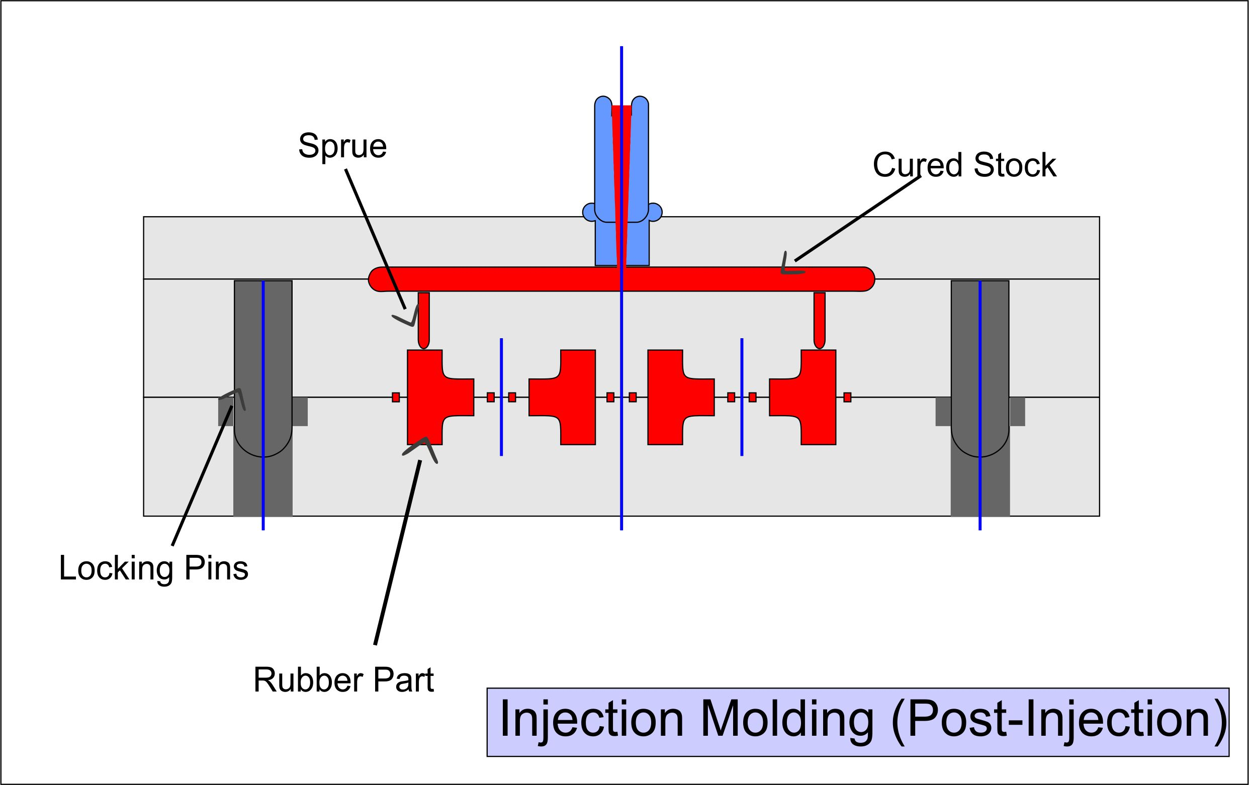 Diagrama de moldeo por inyección - Post-inyección