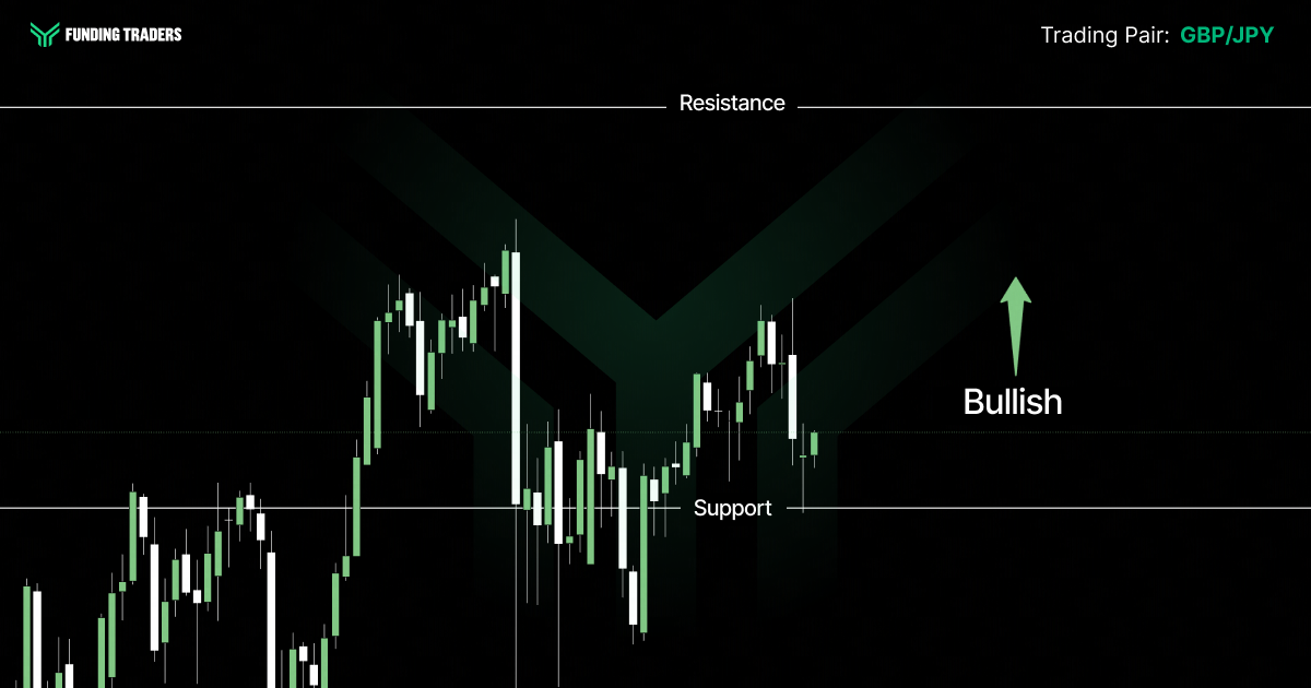 Funding Traders candlestick chart for the GBP/JPY pair, marked with horizontal resistance and support lines and a green upward arrow labeled "Bullish" to indicate an upward outlook