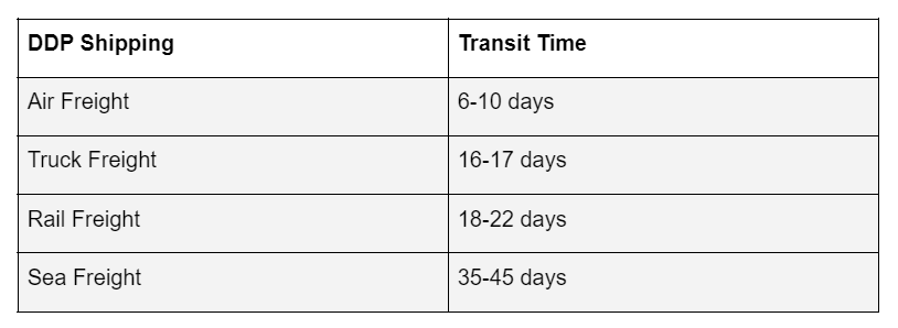 Table 2 showing estimated transit time for DDP shipping from China to Czech Republic