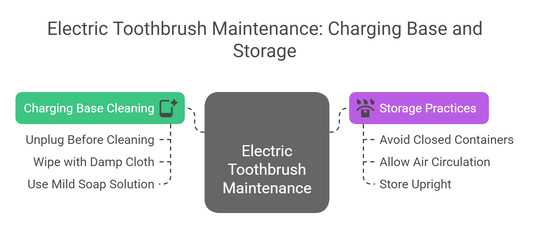 Charging Base and Storage Maintenance