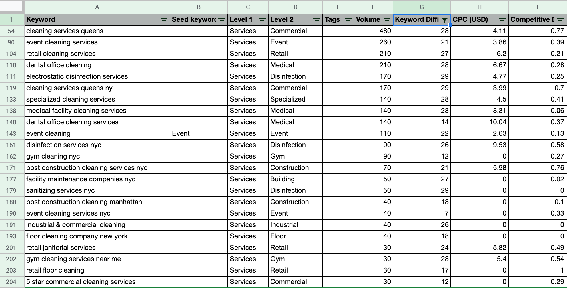 Examples of keywords for a cleaning company