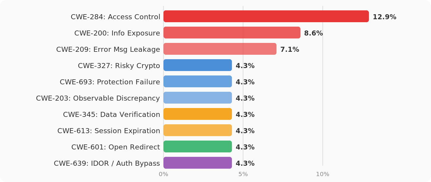 Horizontal bar chart of the top 10 vulnerability categories in ISO 27001 penetration testing findings.