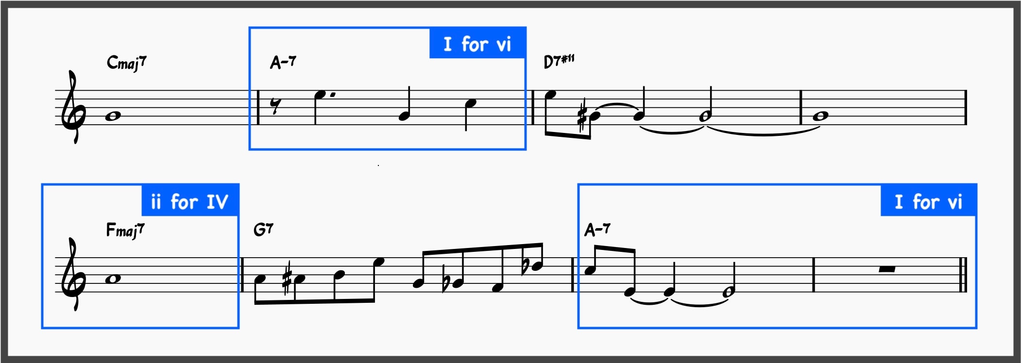 10 Jazz Reharmonization Techniques to Transform Any Standard 9 Take The A Train with diatonic substitutions
