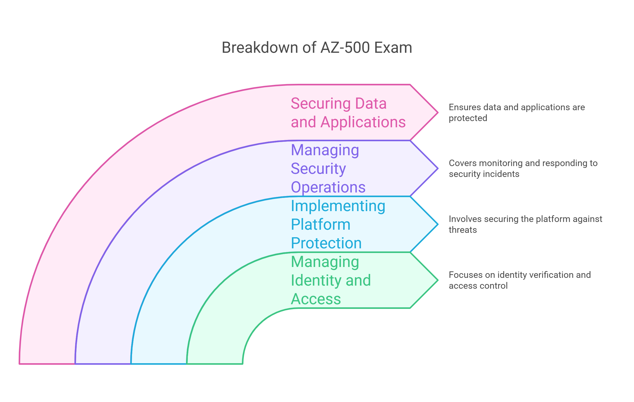 Key topics of AZ-500 Exam