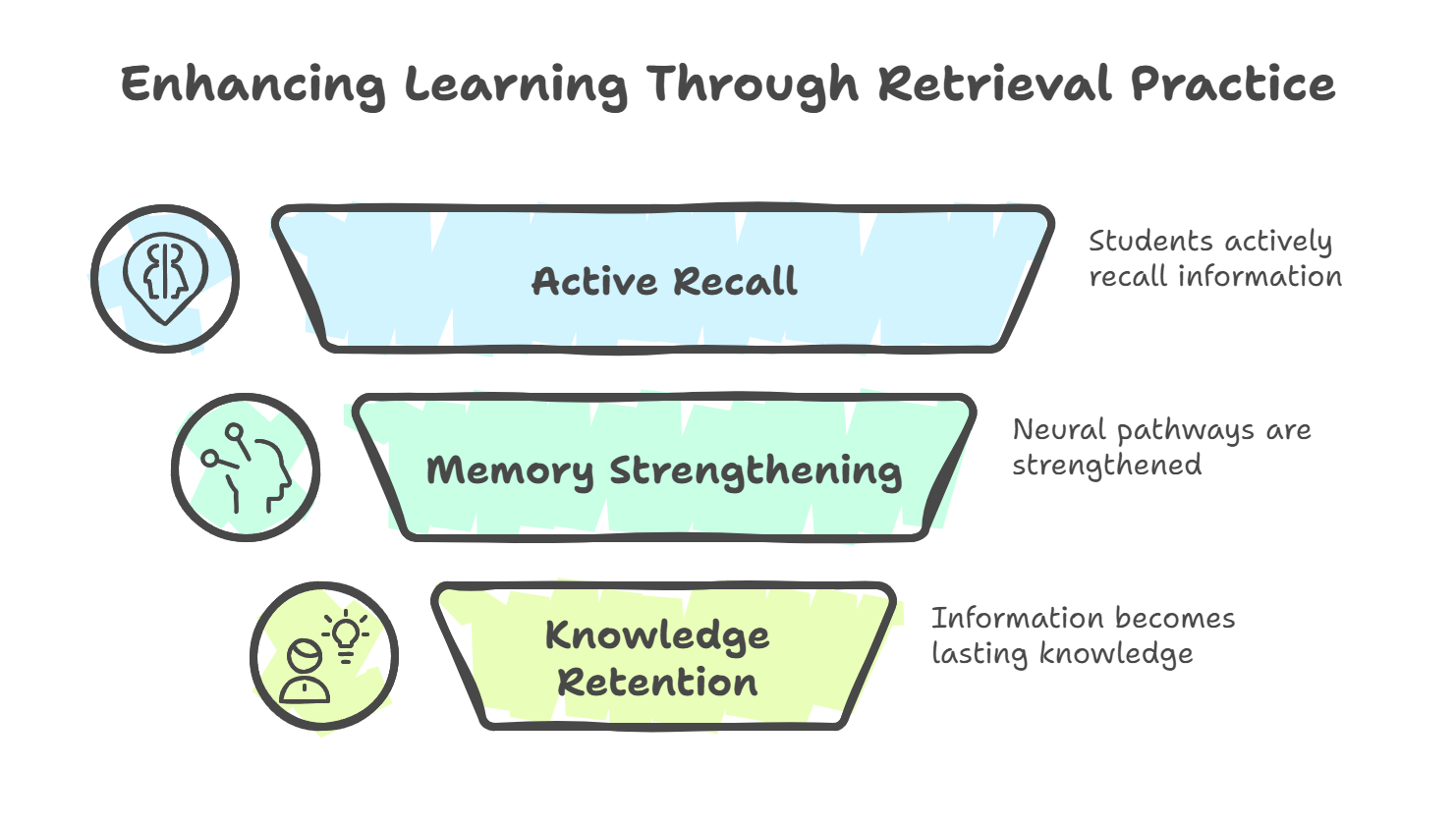The Power of Retrieval Practice