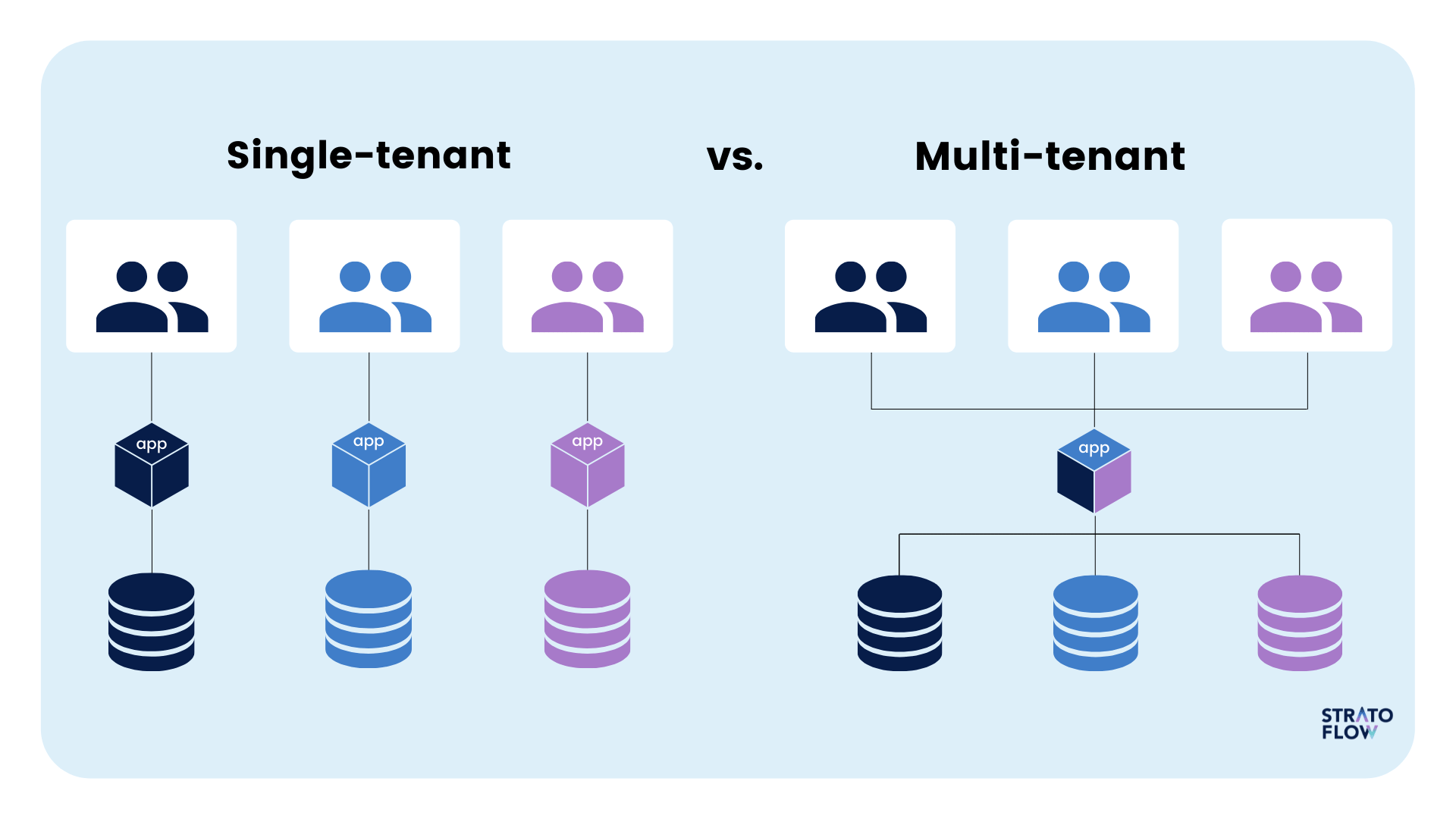 single tenant cloud vs multi tenant environment