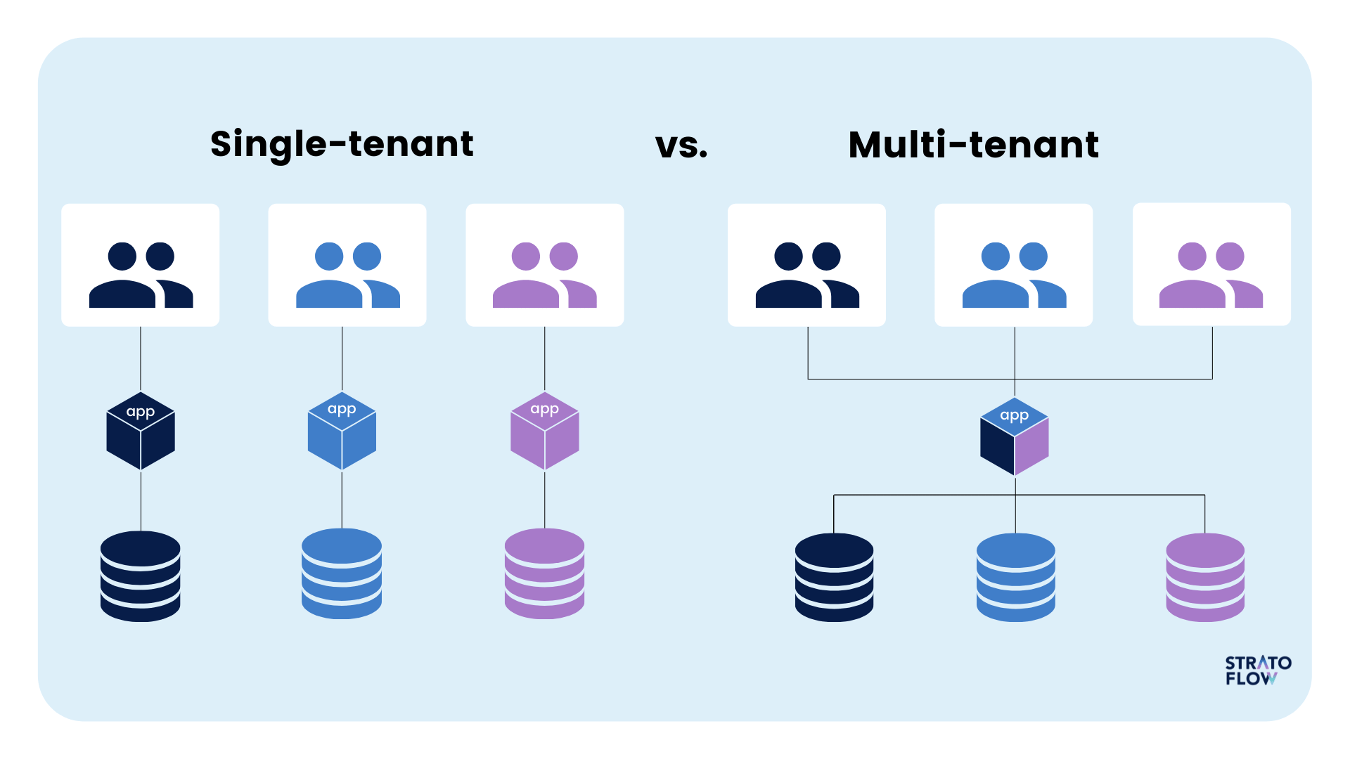 What is Multitenancy? Definition of Multi-Tenant Architecture - Stratoflow