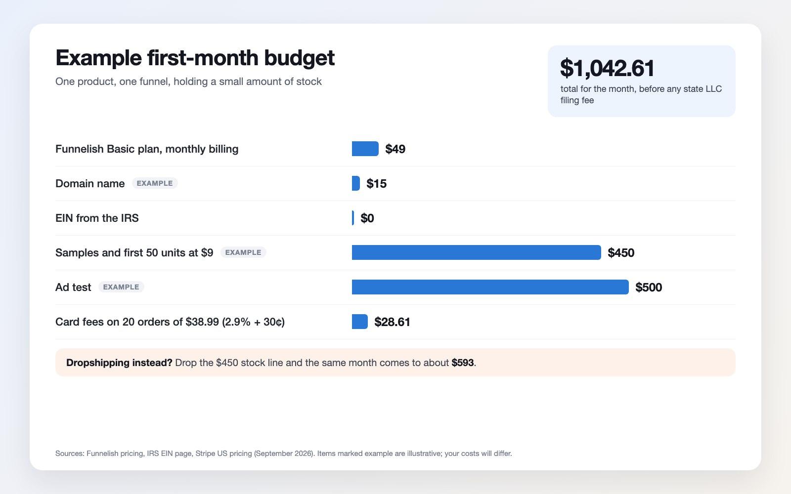 Example first-month budget for one product: Funnelish Basic $49, domain $15, EIN $0, samples and 50 units $450, ad test $500, card fees $28.61, total $1,042.61
