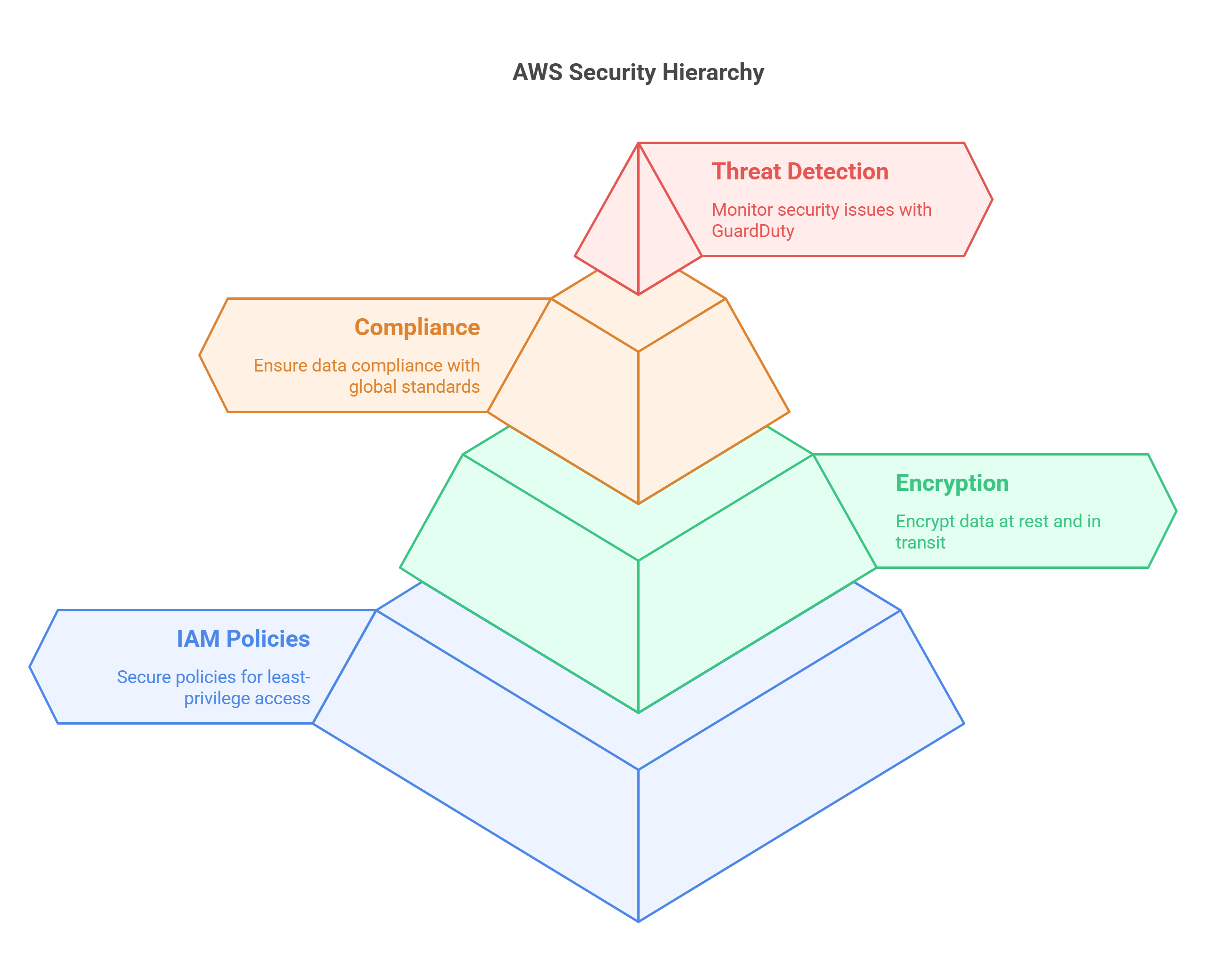 aws saa-c03 security strategies