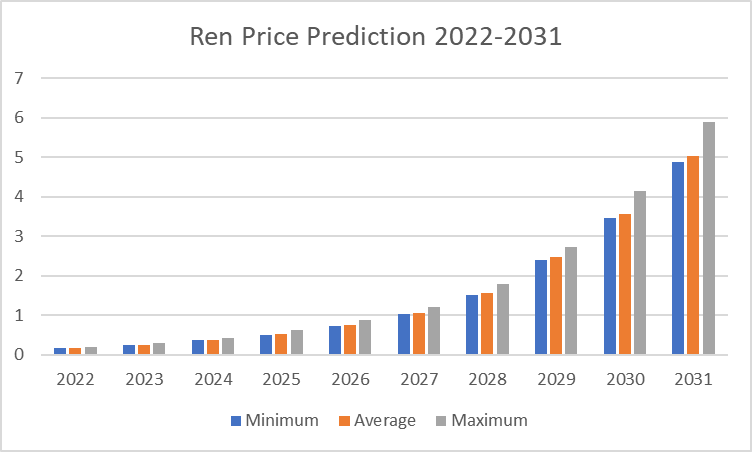 Ren Price Prediction 2022-2031: Is REN a Good Investment? 8