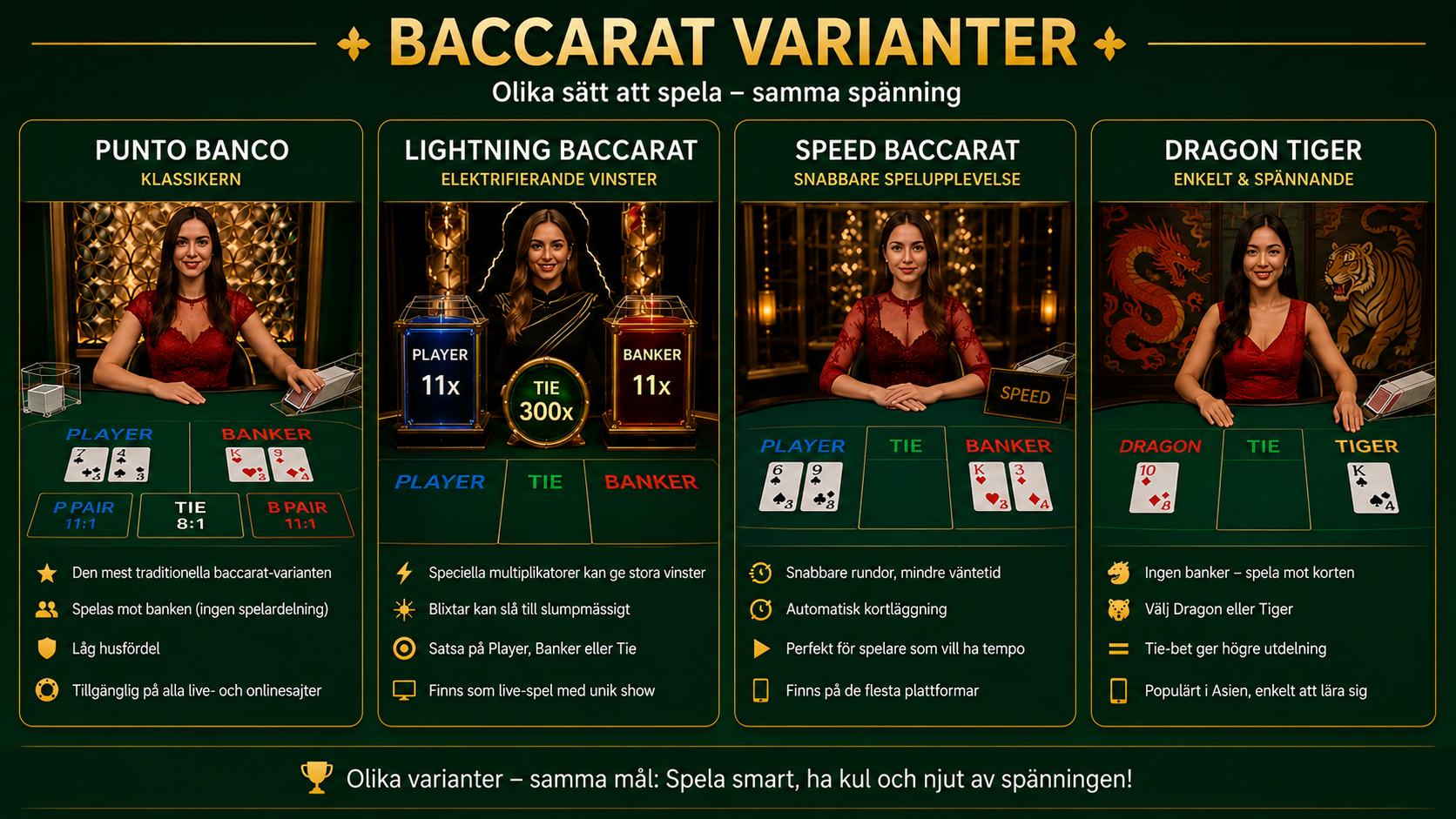 Olika baccarat varianter som Punto Banco, Lightning Baccarat, Speed Baccarat och Dragon Tiger.