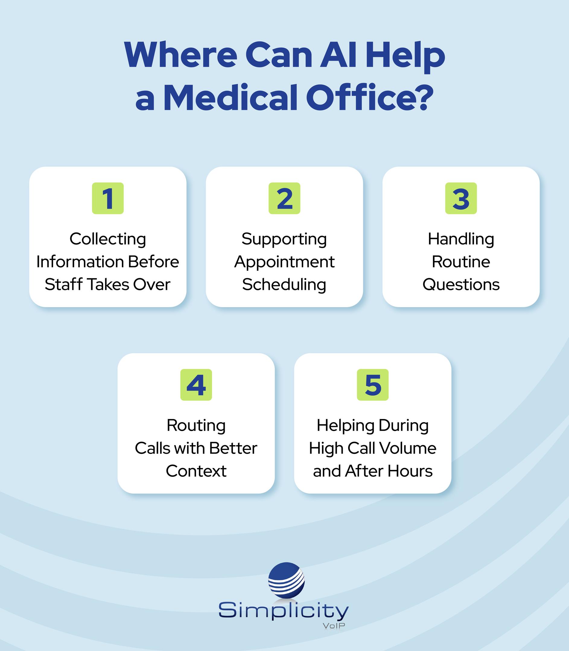 Infographic by Simplicity VoIP outlining 5 ways AI can assist medical offices with call management, patient inquiries, and appointment scheduling.