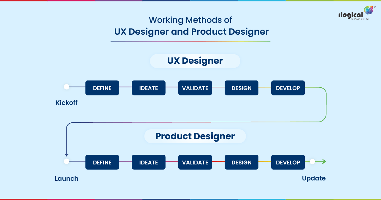 Product and UX design are often confused. Yet they are separate roles in the product design team.