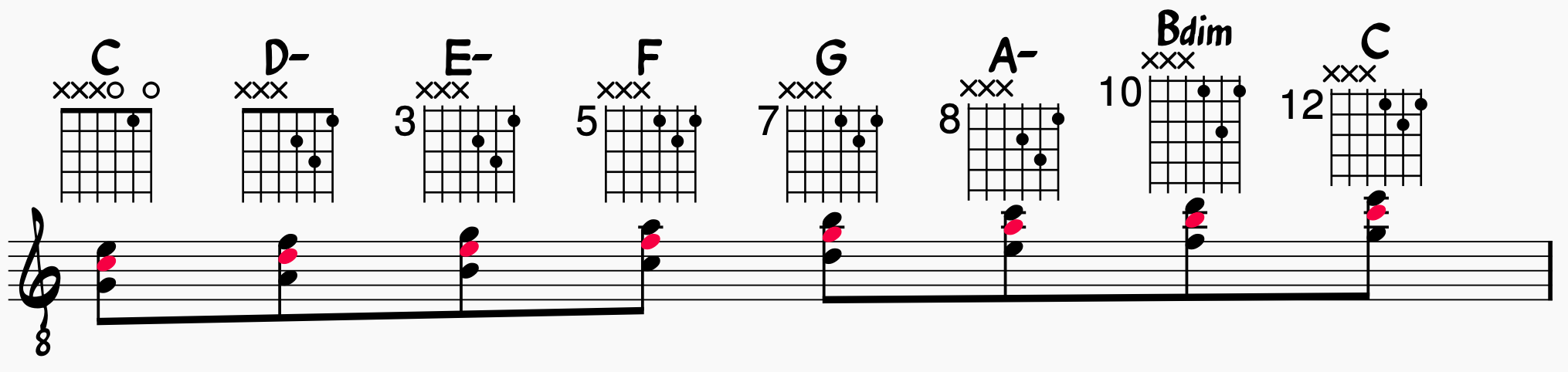 Chord Melody Basics: Second Inversion Chord Scale in C