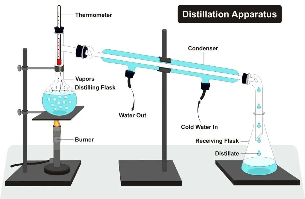 Distillation principle showing evaporation and condensation based on boiling point differences