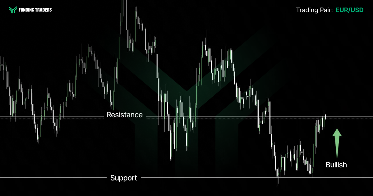 Funding Traders EUR/USD candlestick chart on a black background with a faint dark green chevron watermark. The Funding Traders logo sits top left and the label "Trading Pair: EUR/USD" appears top right with the pair in green. Two horizontal white lines mark labelled Resistance and Support levels, with a dotted line just beneath resistance. Price action swings through several ranges before selling off sharply into the support zone at the lower right, where it consolidates and then rallies back up to test resistance in the final candles. A green upward arrow labelled Bullish sits beside that recovery, indicating an upside bias as price presses against the resistance line.