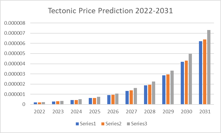 Tectonic Price Prediction 2022-2031: Will TONIC reach $1? 5